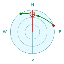 zero crossing path