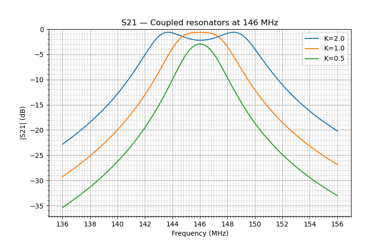 resonator coupling