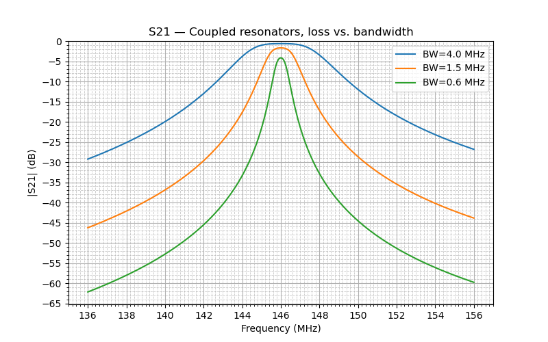 loss vs. bandwidth